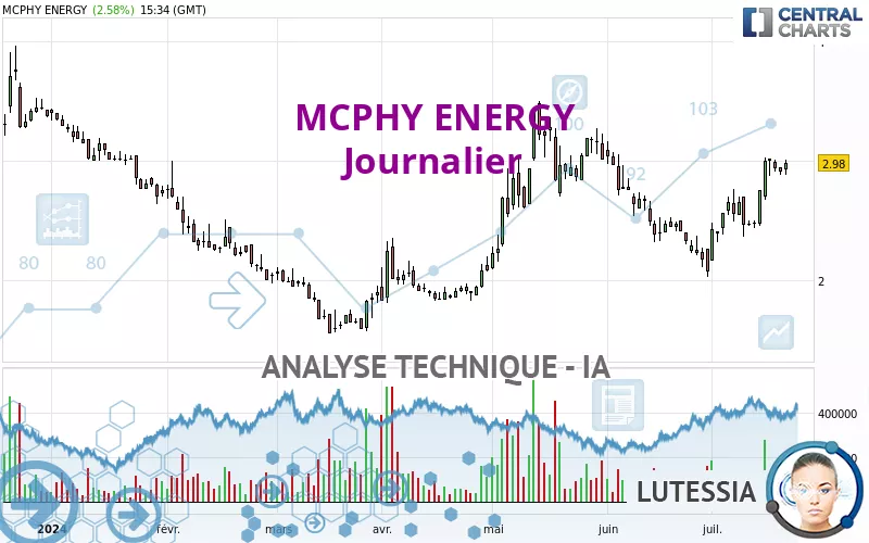 MCPHY ENERGY - Journalier