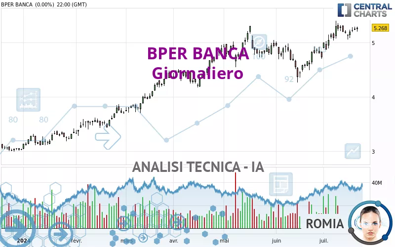 BPER BANCA - Giornaliero