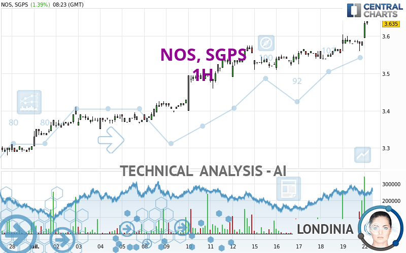 NOS, SGPS - 1 Std.