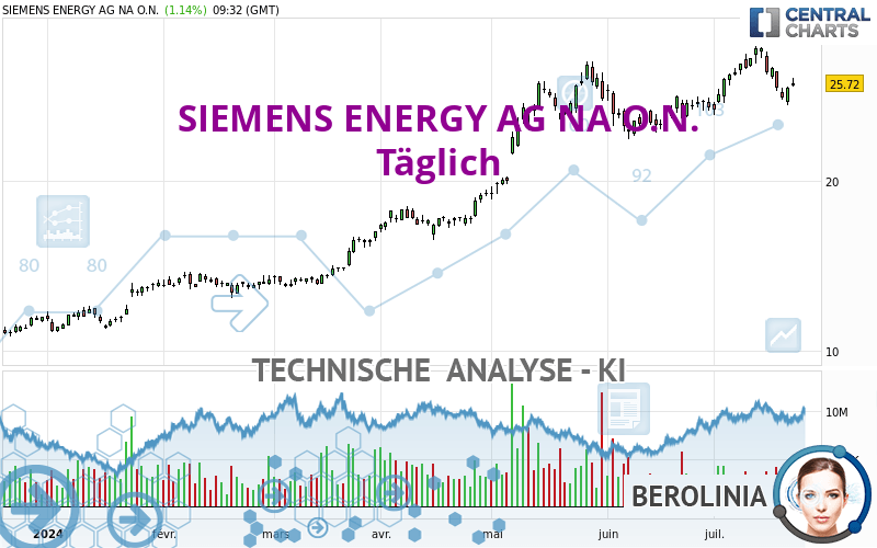 SIEMENS ENERGY AG NA O.N. - Journalier