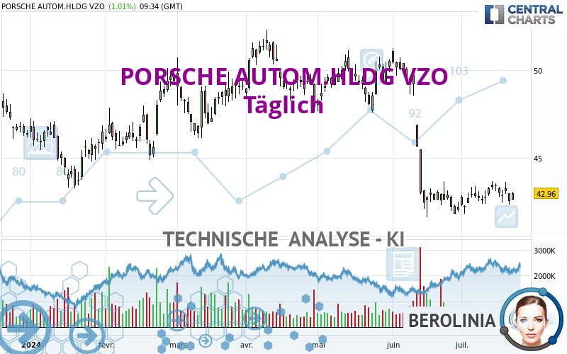 PORSCHE AUTOM.HLDG VZO - Täglich