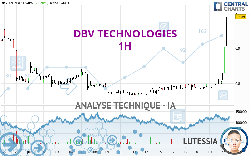 DBV TECHNOLOGIES - 1 Std.