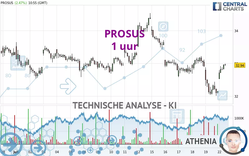 PROSUS - 1 uur