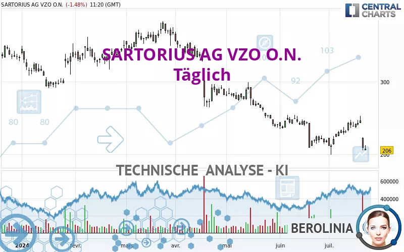 SARTORIUS AG VZO O.N. - Giornaliero