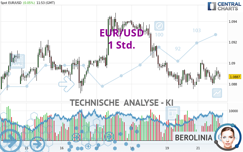 EUR/USD - 1 Std.