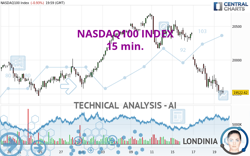 NASDAQ100 INDEX - 15 min.