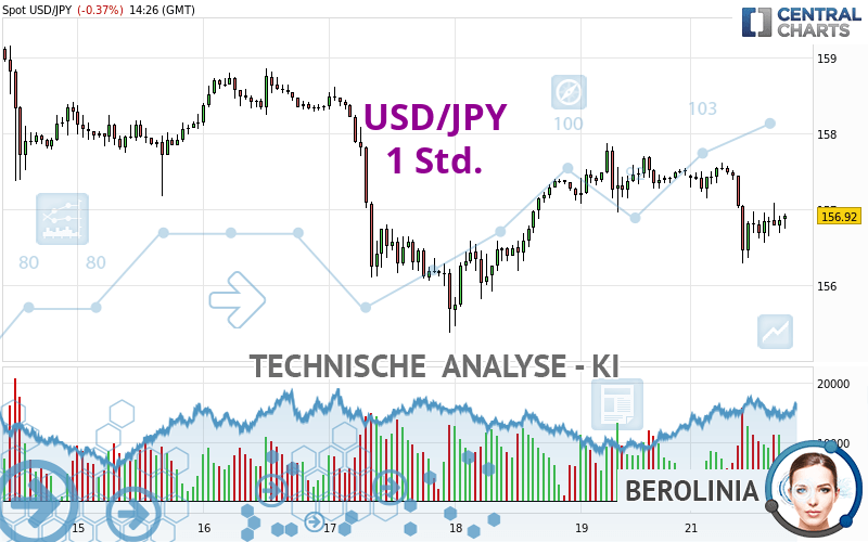 USD/JPY - 1 Std.