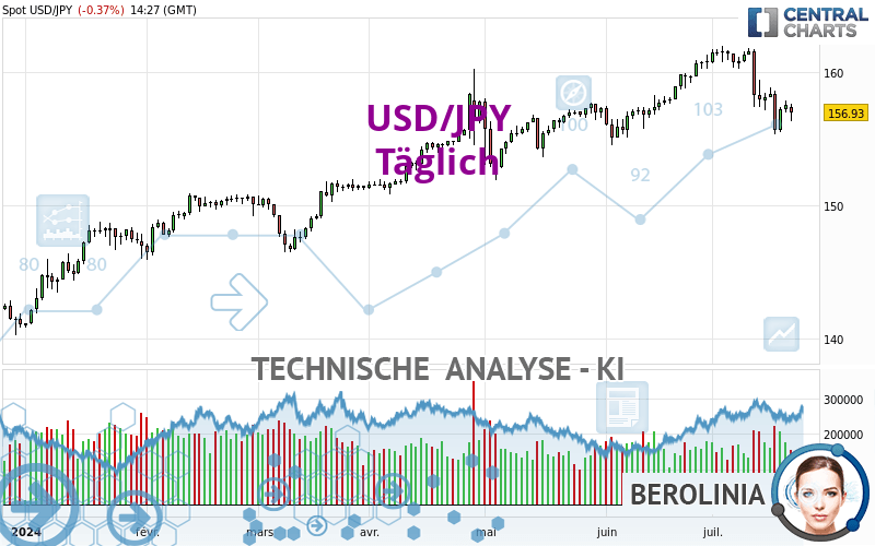 USD/JPY - Daily