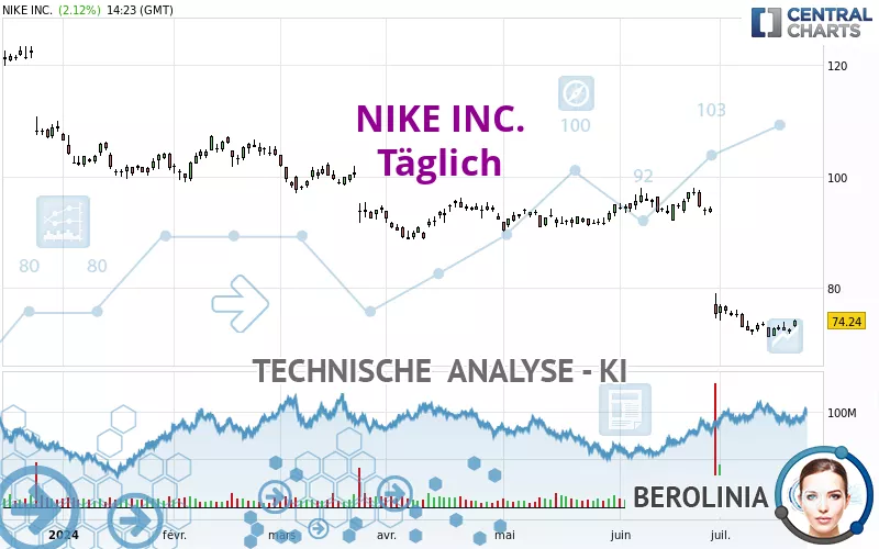 NIKE INC. - Täglich