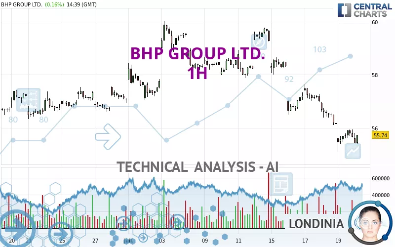 BHP GROUP LTD. - 1H