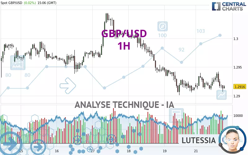 GBP/USD - 1H