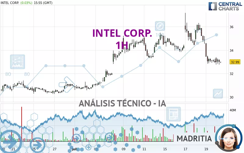 INTEL CORP. - 1H