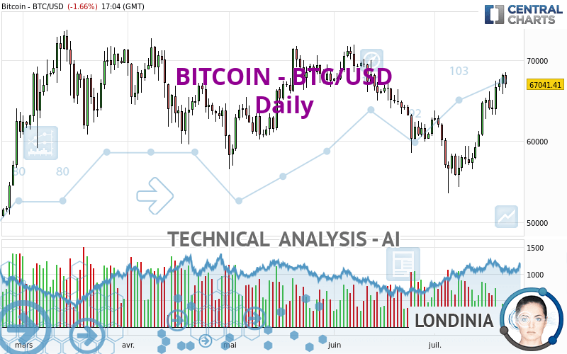 BITCOIN - BTC/USD - Täglich