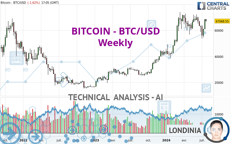 BITCOIN - BTC/USD - Hebdomadaire