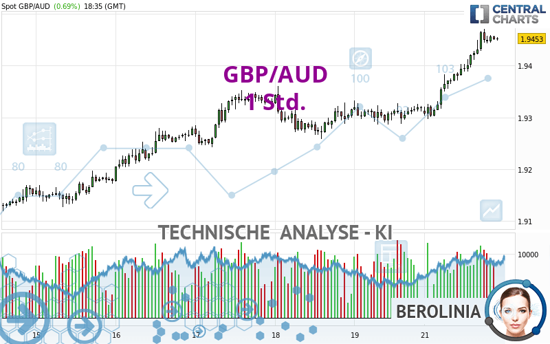 GBP/AUD - 1H