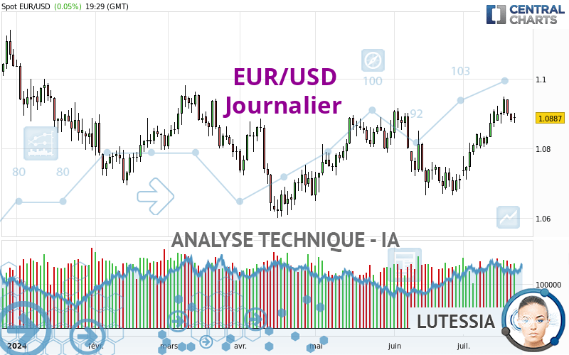 EUR/USD - Journalier