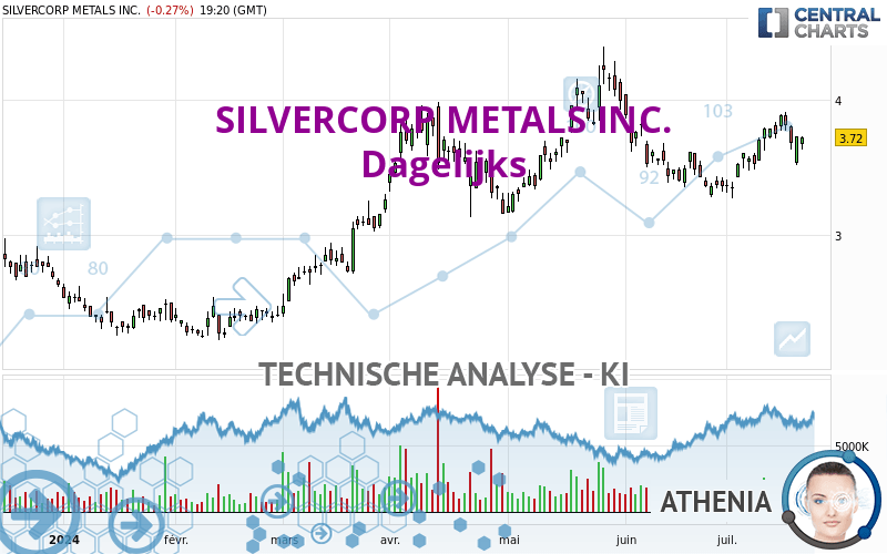 SILVERCORP METALS INC. - Dagelijks