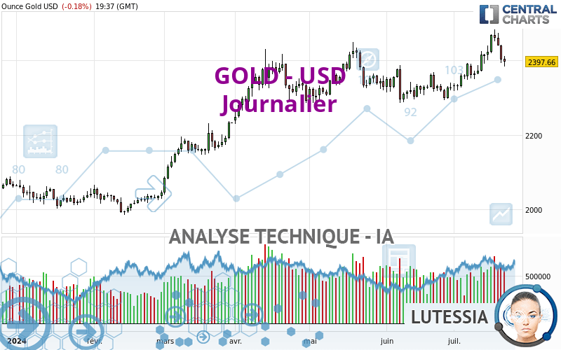 GOLD - USD - Diario