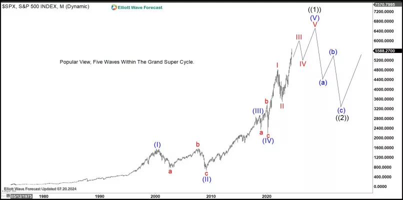 S&amp;P500 INDEX - Maandelijks