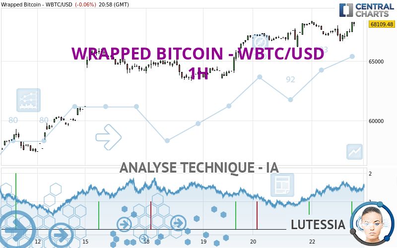 WRAPPED BITCOIN - WBTC/USD - 1H