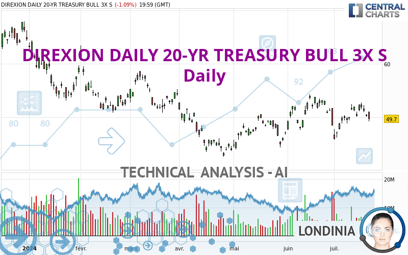 DIREXION DAILY 20-YR TREASURY BULL 3X S - Täglich