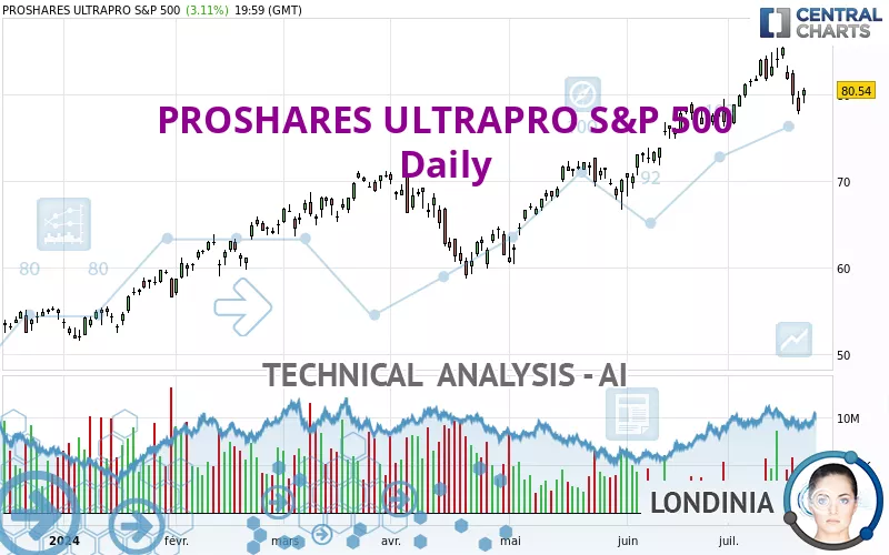 PROSHARES ULTRAPRO S&amp;P 500 - Dagelijks