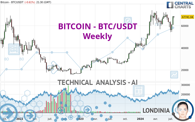 BITCOIN - BTC/USDT - Wöchentlich