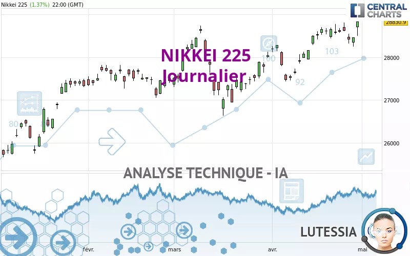 NIKKEI 225 - Journalier