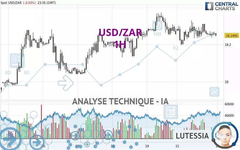 USD/ZAR - 1H