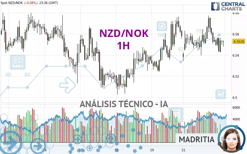 NZD/NOK - 1H