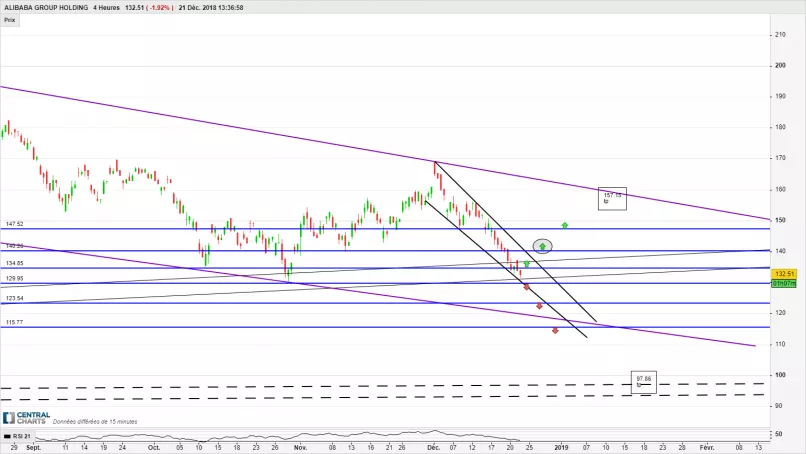 ALIBABA GROUP HOLDING - 4 uur