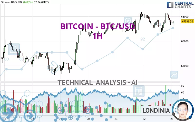 BITCOIN - BTC/USD - 1H