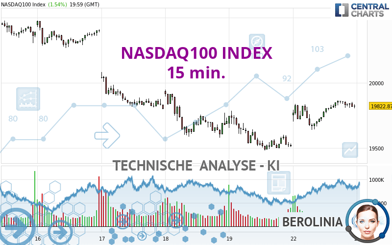 NASDAQ100 INDEX - 15 min.