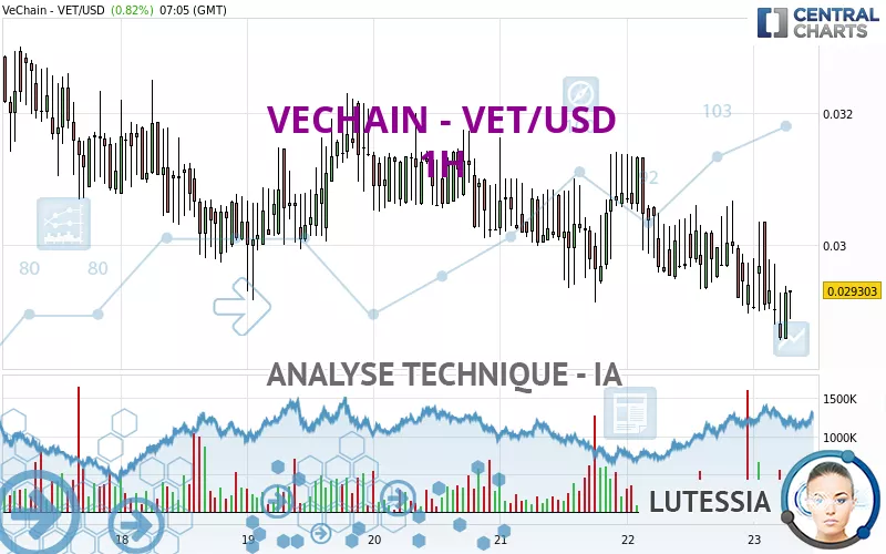 VECHAIN - VET/USD - 1H