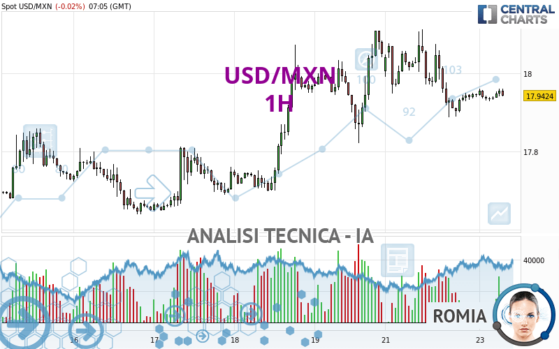 USD/MXN - 1H