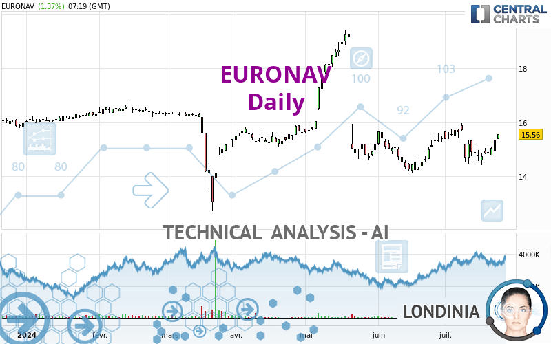 EURONAV - Daily