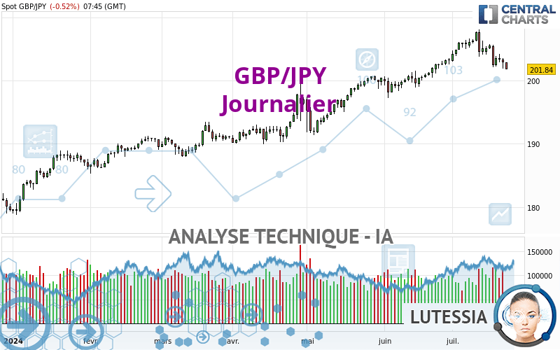 GBP/JPY - Journalier