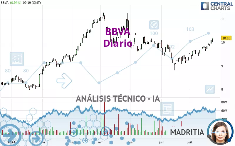 BBVA - Giornaliero