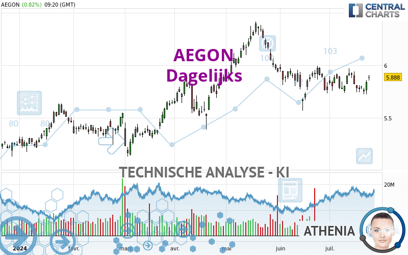 AEGON - Dagelijks