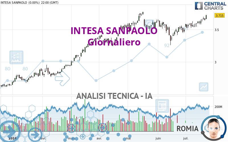 INTESA SANPAOLO - Giornaliero