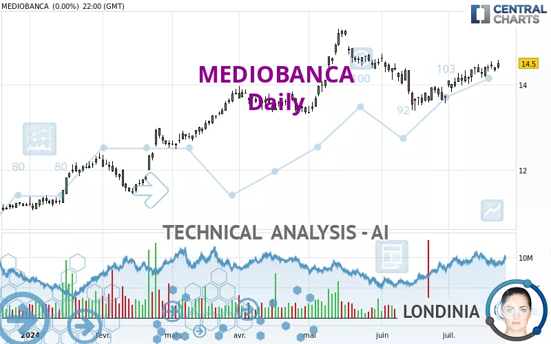 MEDIOBANCA - Giornaliero