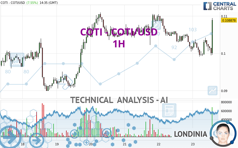 COTI - COTI/USD - 1H