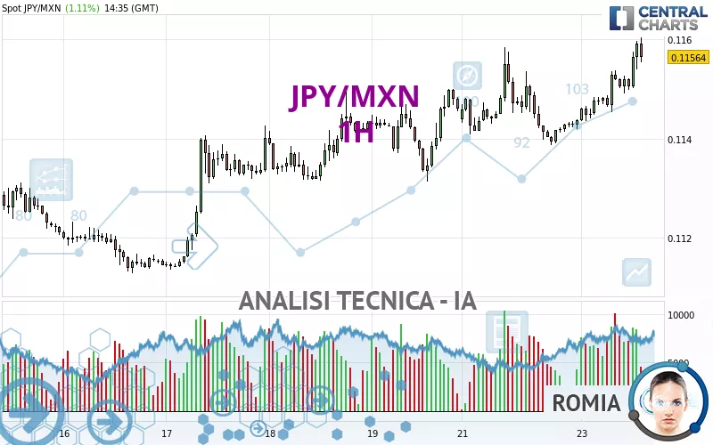 JPY/MXN - 1H