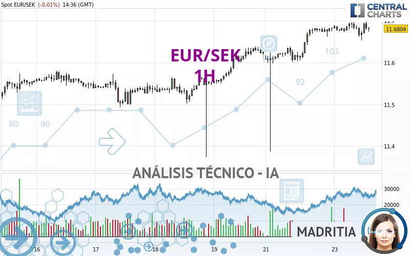 EUR/SEK - 1H