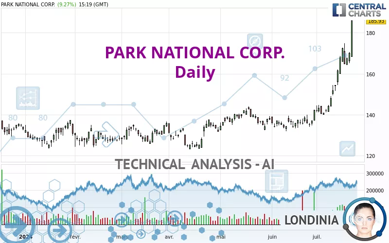 PARK NATIONAL CORP. - Daily