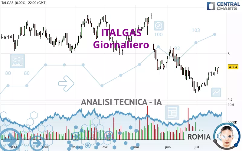 ITALGAS - Giornaliero