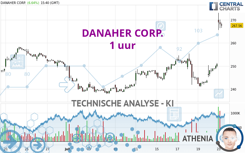 DANAHER CORP. - 1H