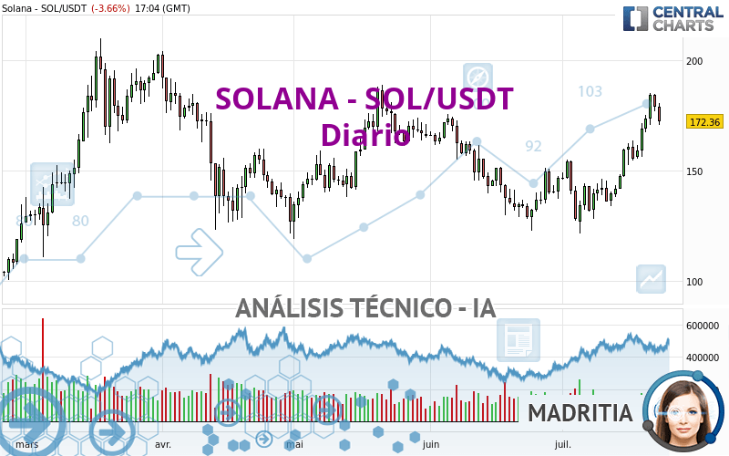 SOLANA - SOL/USDT - Dagelijks