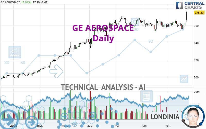 GE AEROSPACE - Daily