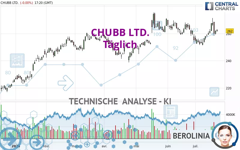 CHUBB LTD. - Täglich